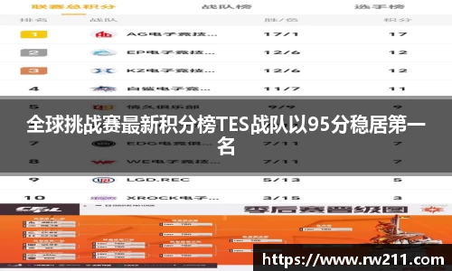 全球挑战赛最新积分榜TES战队以95分稳居第一名